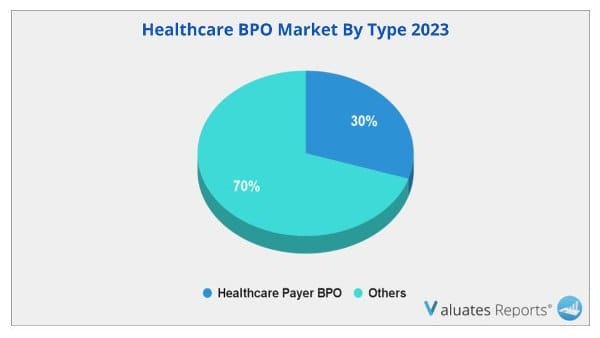 Healthcare BPO Market by Type