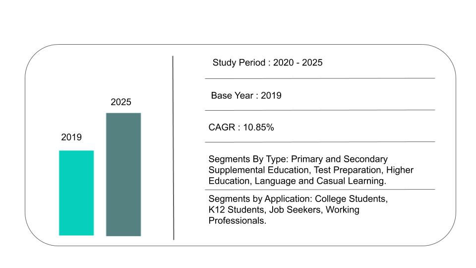 Online Learning Market Worth Size Value Growth Industry Statistics