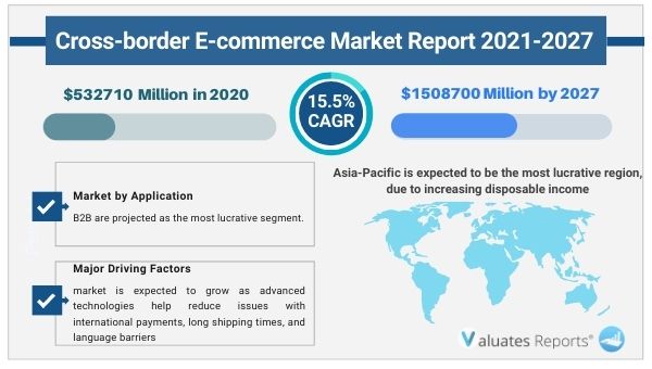 Cross-border E-commerce Market Size, Trends, Global Report 2027