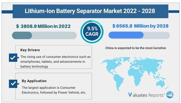 Lithium-Ion Battery Separator Market 
