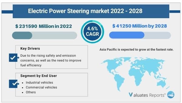Electric power steering Market