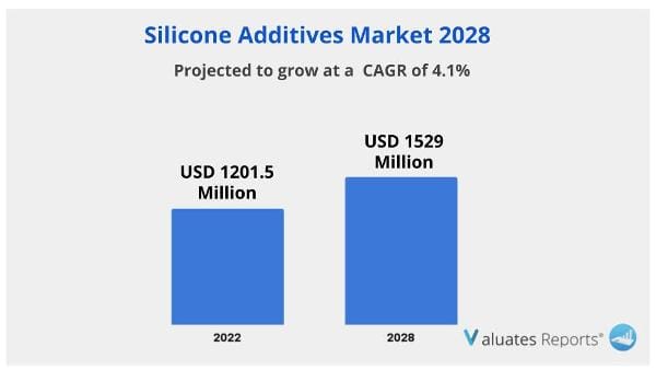 Silicone Additives Market