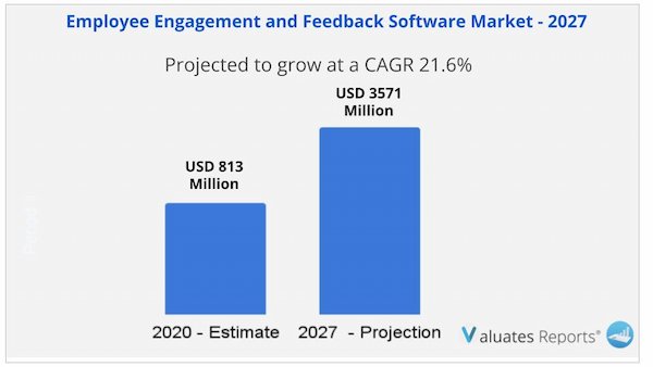 Employee Engagement and Feedback Software Market