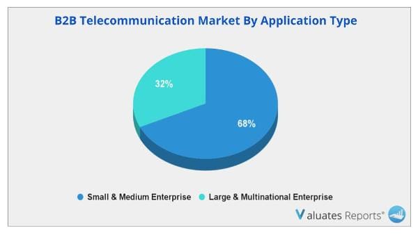 B2B Telecommunication Market by Application