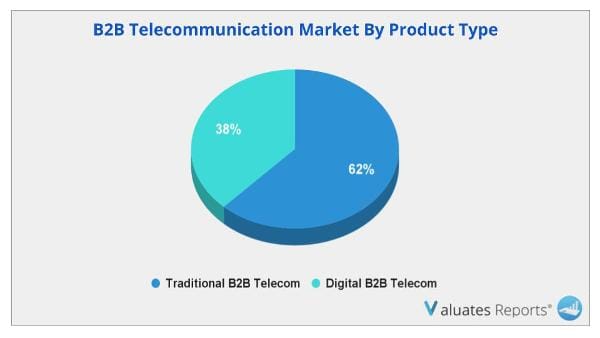 B2B Telecommunication Market by type