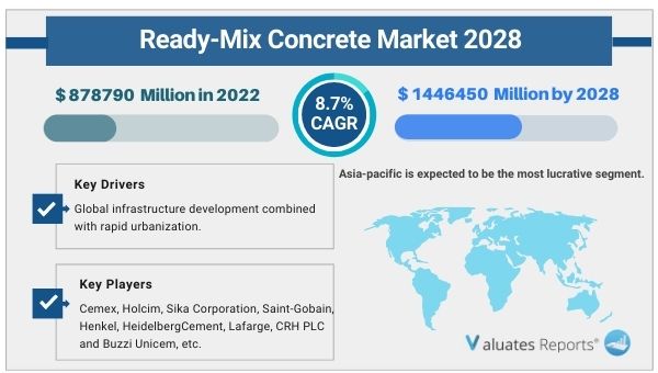Ready-Mix Concrete Market
