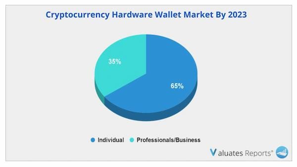 Cryptocurrency Hardware Wallet Market Application