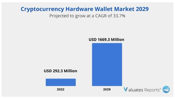 Cryptocurrency Hardware Wallet Market