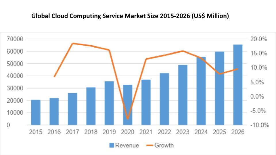 Global Cloud Computing Market Size, Status and Forecast 2020-2026