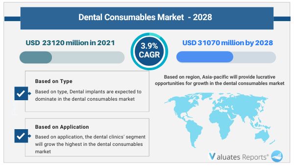 Dental Consumables Market Size & Share, Industry Report 2028