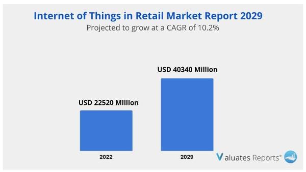 IoT in Retail Market