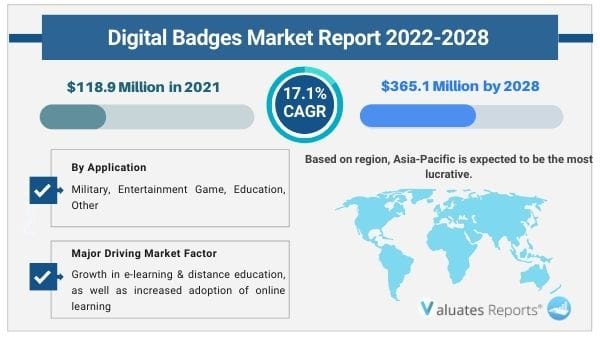 Digital Badges Market Outlook 2028