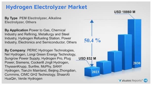 Hydrogen Electrolyzer Market research report