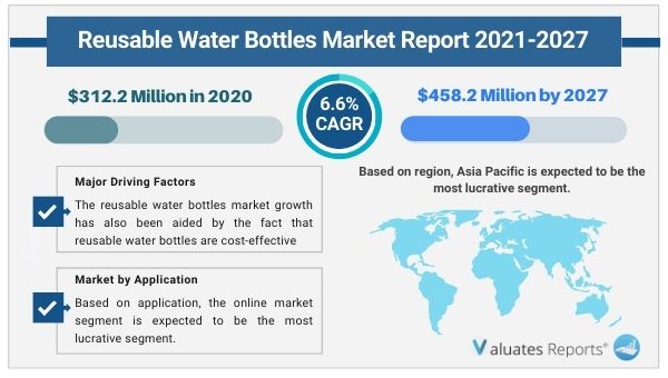 Reusable Water Bottle Market Size & Share, Global Trends by 2027