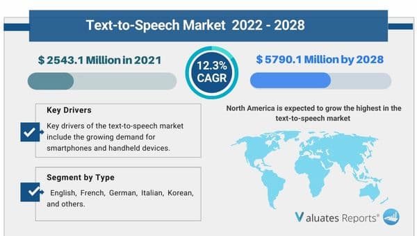 text to speech market