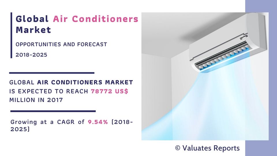 Air Conditioners Market Size And Share Global Industry Analysis