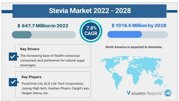 global stevia market