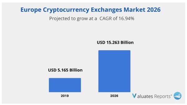 Europe Cryptocurrency Exchanges Market 