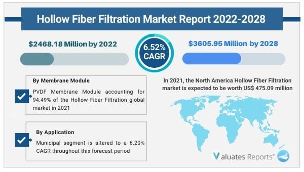 Hollow Fiber Filteration Market