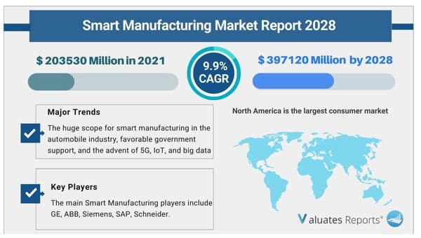 Smart Manufacturing Market Report, Size, Growth, Revenue, Share 2022-2028