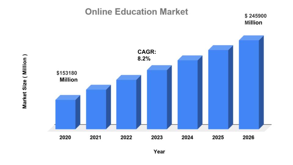 us online education market size