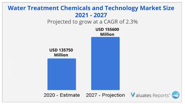 Water Treatment Chemicals and Technology Market  size
