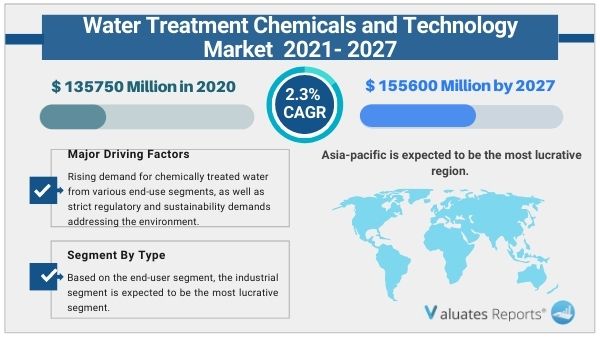 Water Treatment Chemicals and Technology Market 