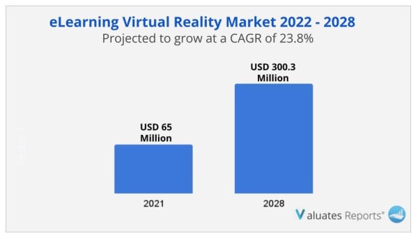 eLearning virtual reality market