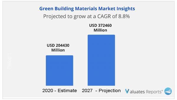 Green Building Materials Market