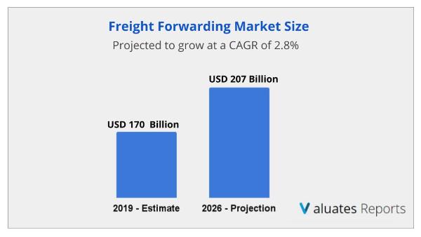 Freight forwarding market size