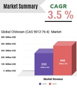 Chitosan market outlook 