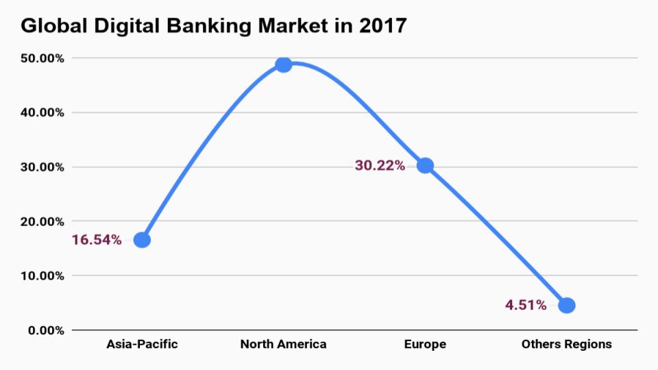Digital Banking Market Size Worth Value Share Industry Statistics Valuates Reports